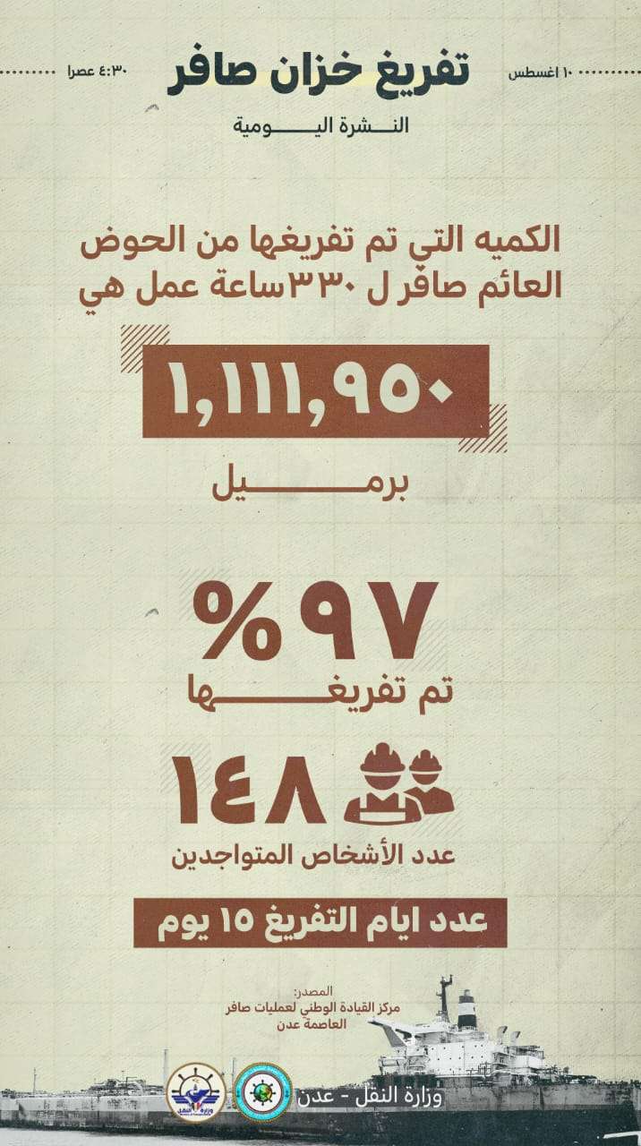 تفريغ نحو 97 في المائة من اجمالي النفط الخام بخزان صافر